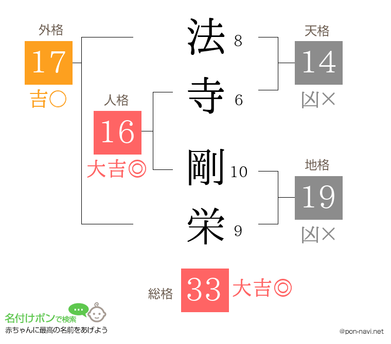 法寺 剛栄さんの姓名判断結果