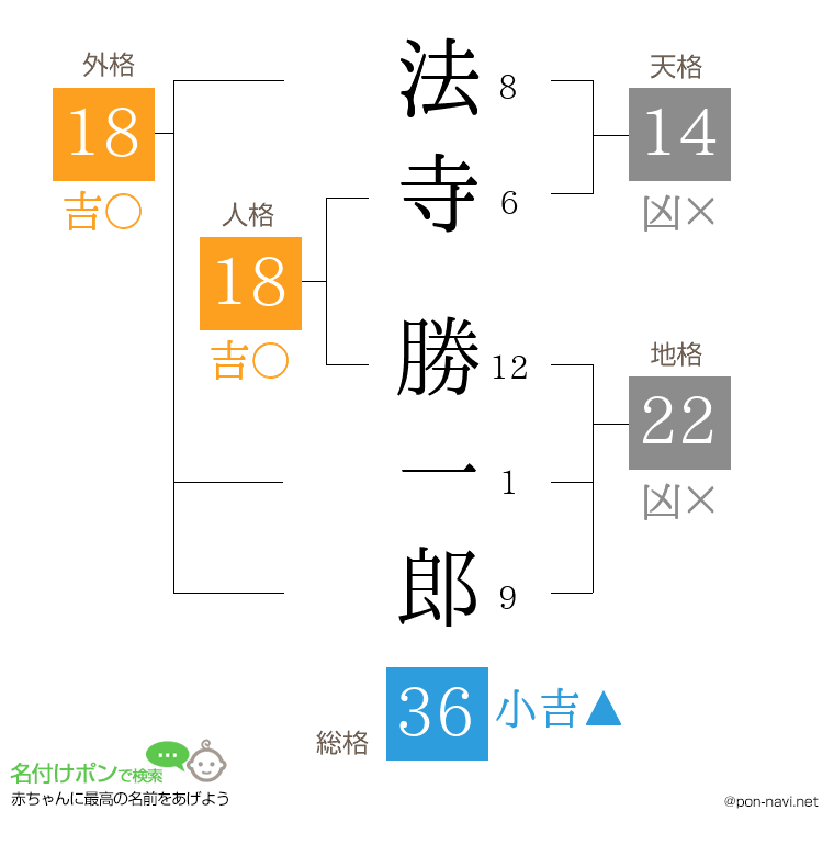 法寺 勝一郎さんの姓名判断結果