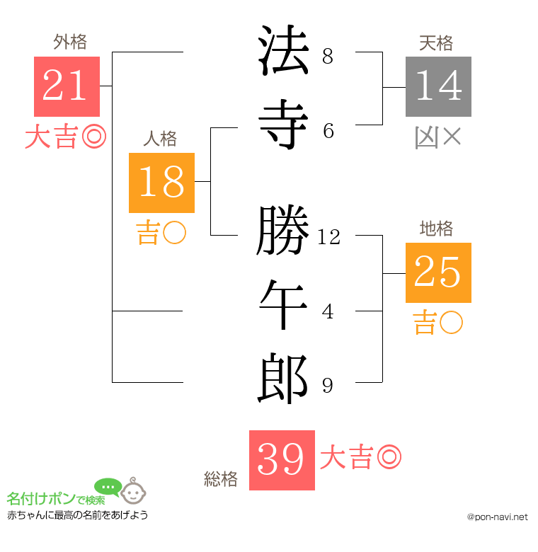 法寺 勝午郎さんの姓名判断結果