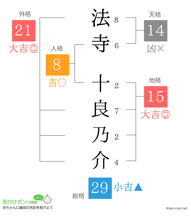 法寺 十良乃介さんの姓名判断結果