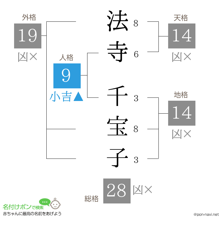法寺 千宝子さんの姓名判断結果