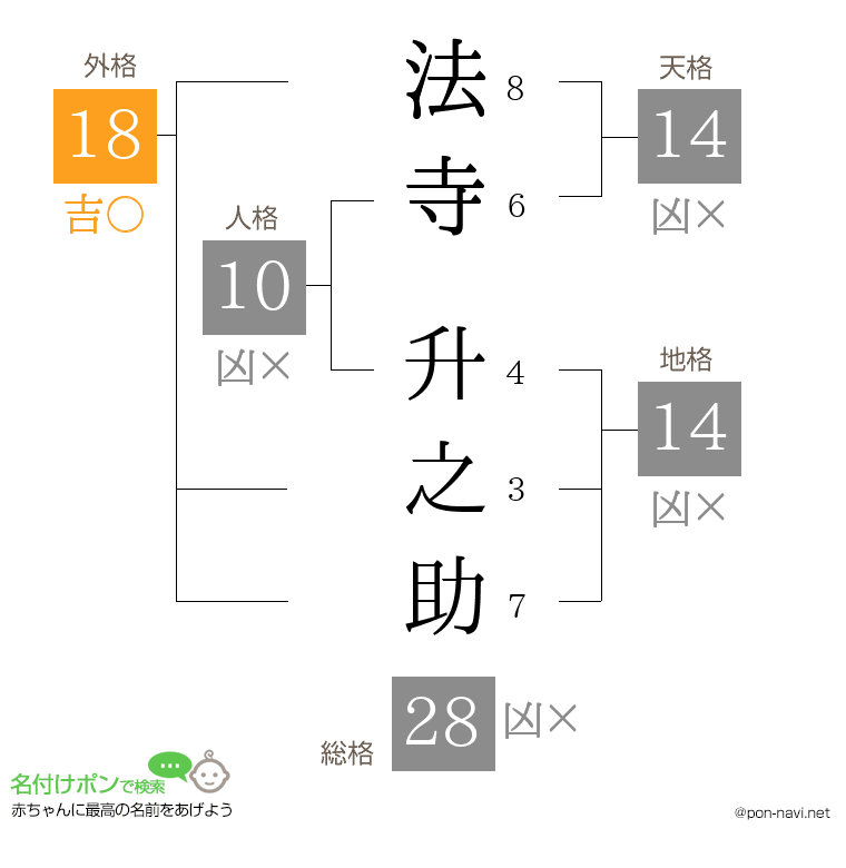 法寺 升之助さんの姓名判断結果