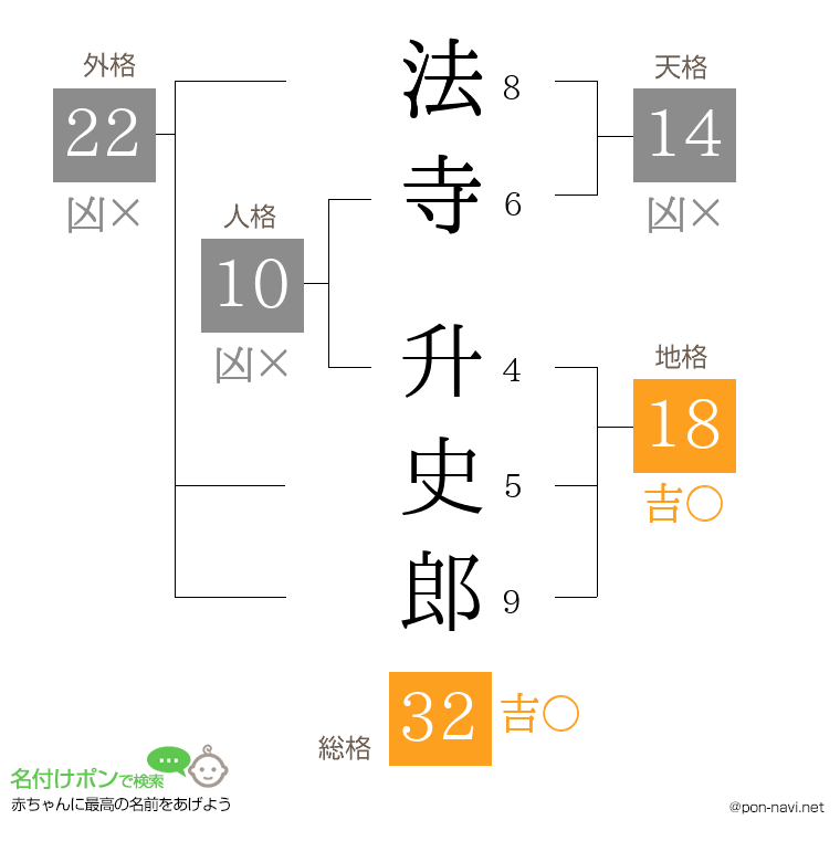 法寺 升史郎さんの姓名判断結果