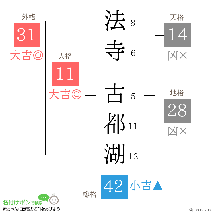 法寺 古都湖さんの姓名判断結果