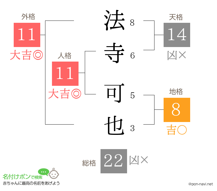 法寺 可也さんの姓名判断結果