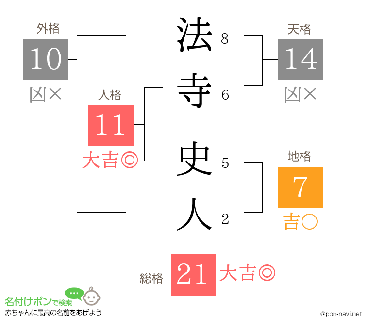 法寺 史人さんの姓名判断結果