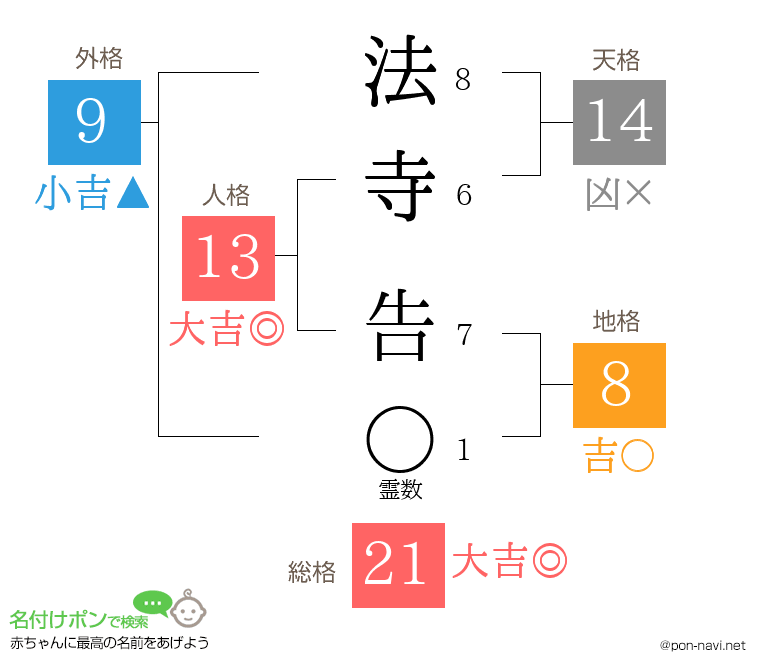 法寺 告さんの姓名判断結果