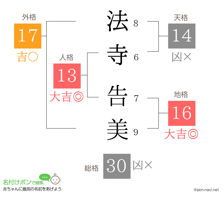 法寺 告美さんの姓名判断結果