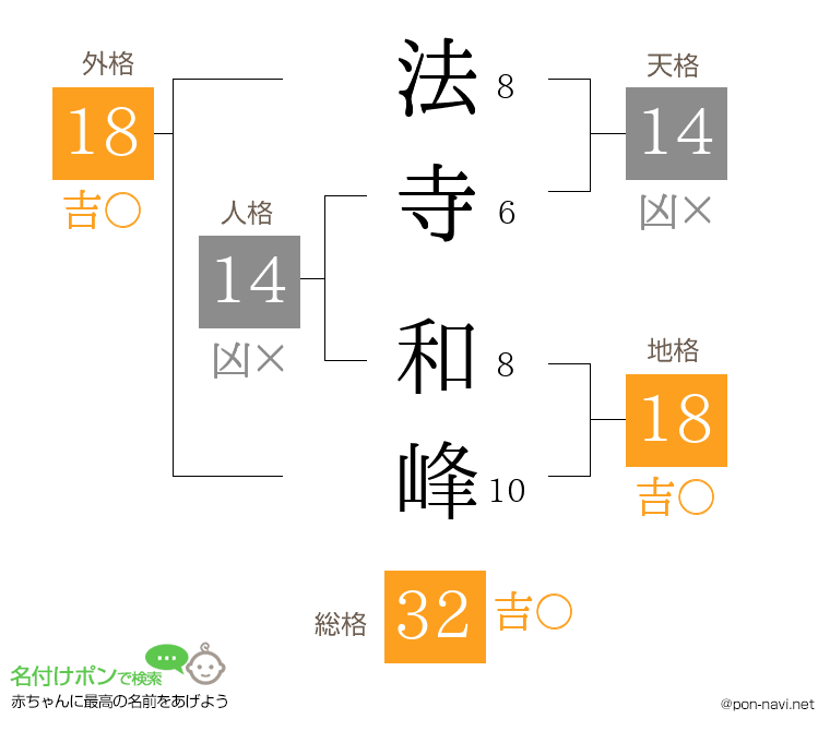 法寺 和峰さんの姓名判断結果