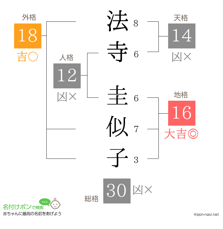 法寺 圭似子さんの姓名判断結果