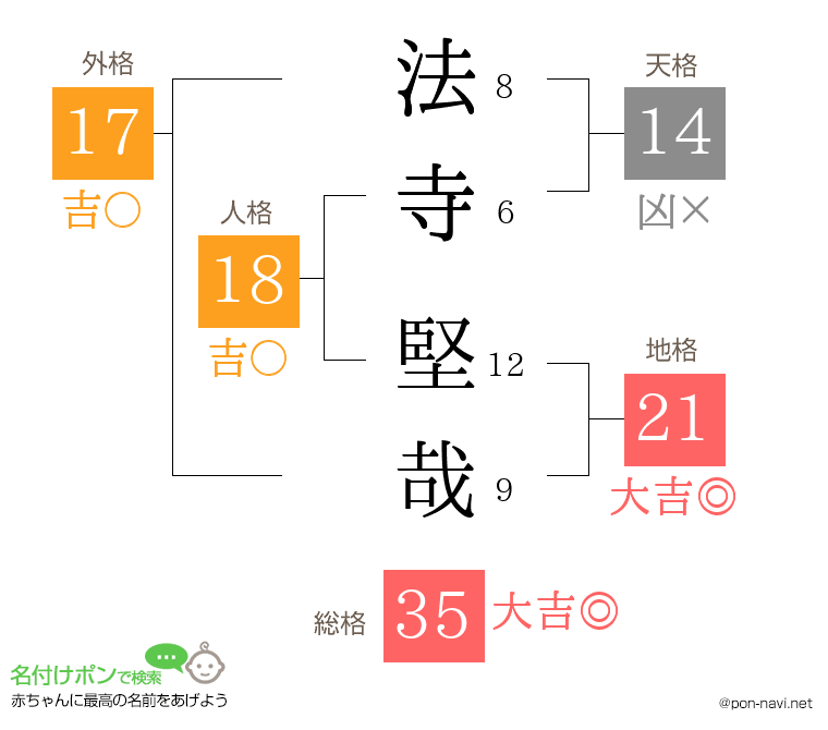 法寺 堅哉さんの姓名判断結果