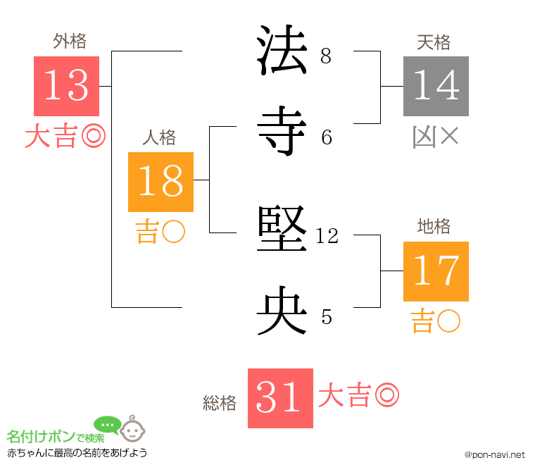 法寺 堅央さんの姓名判断結果