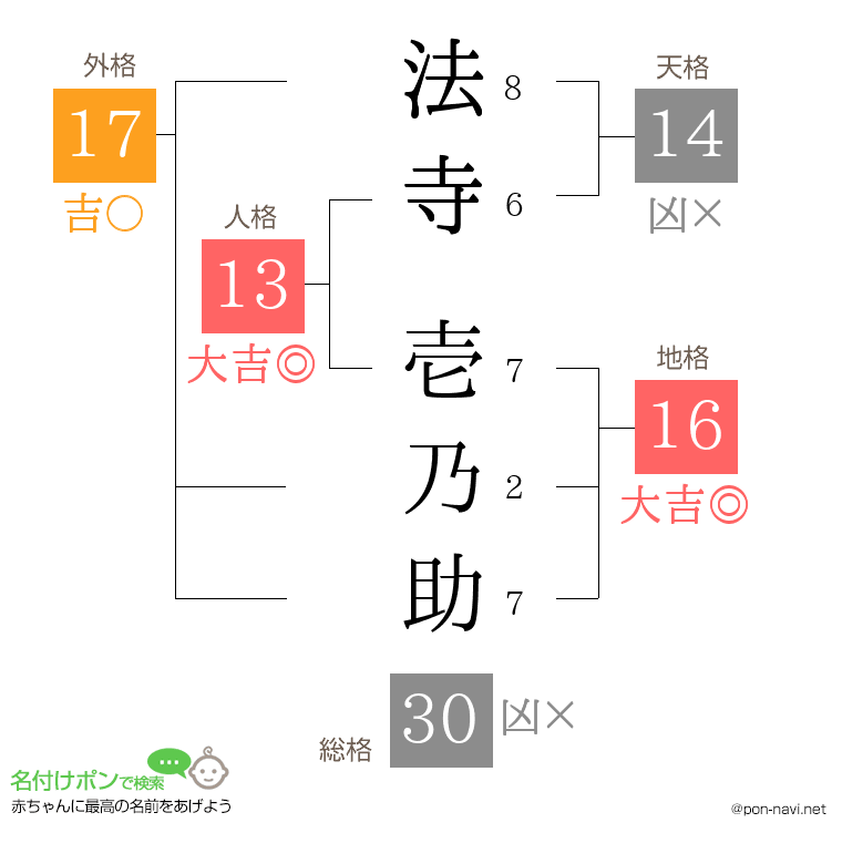 法寺 壱乃助さんの姓名判断結果