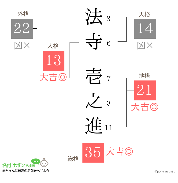 法寺 壱之進さんの姓名判断結果