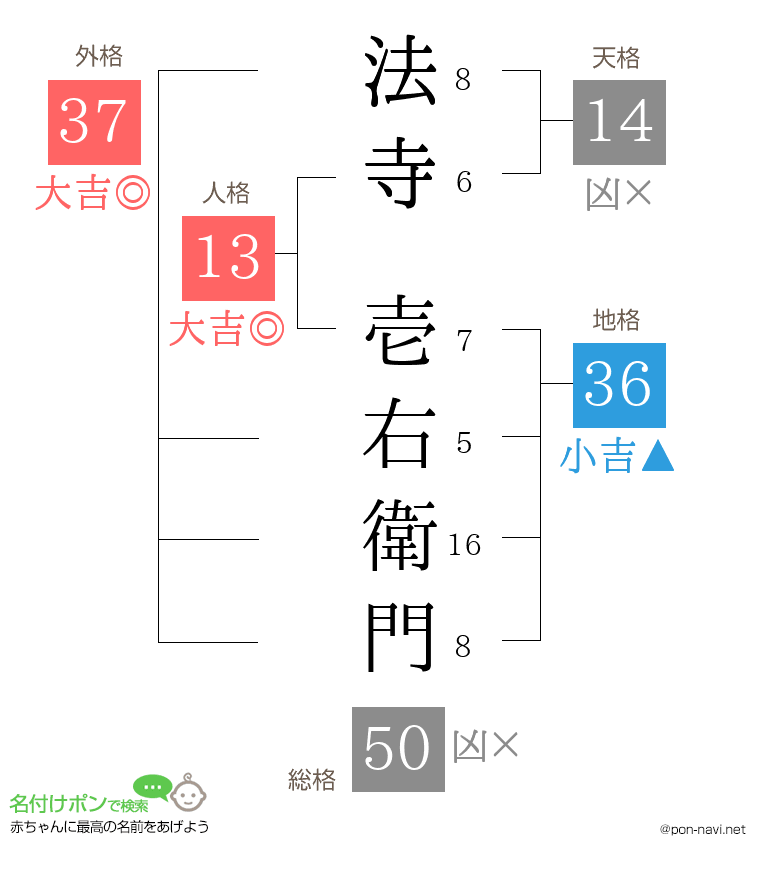 法寺 壱右衛門さんの姓名判断結果