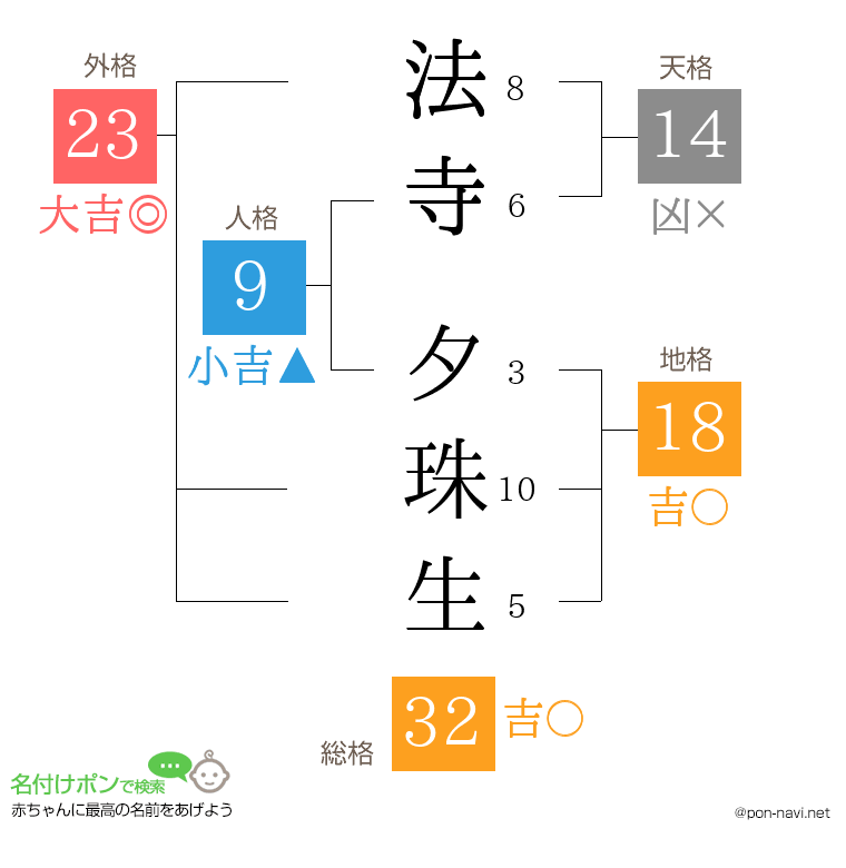 法寺 夕珠生さんの姓名判断結果