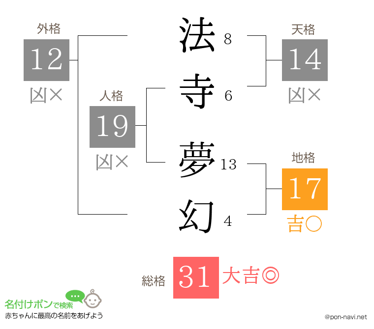 法寺 夢幻さんの姓名判断結果