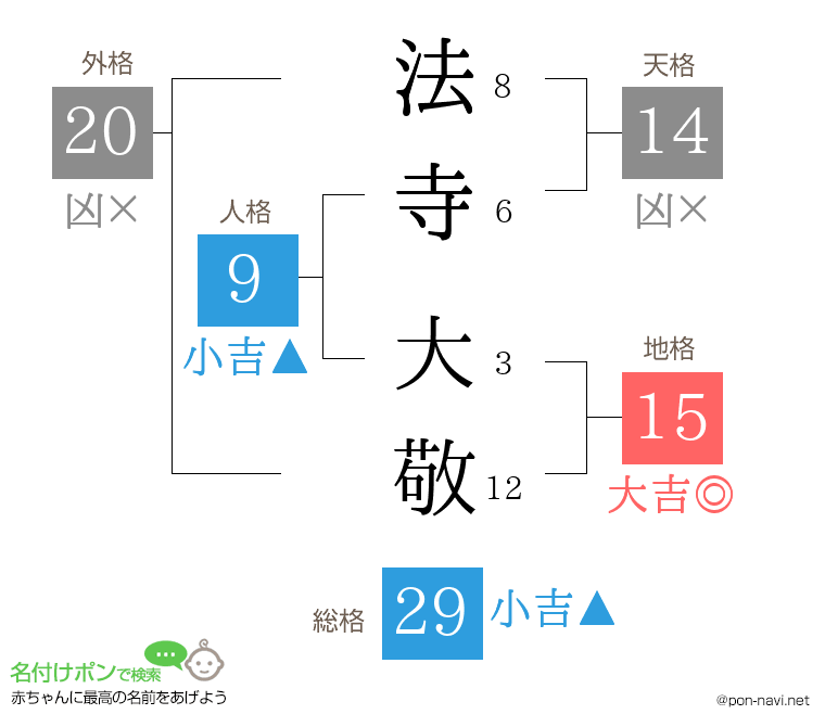 法寺 大敬さんの姓名判断結果