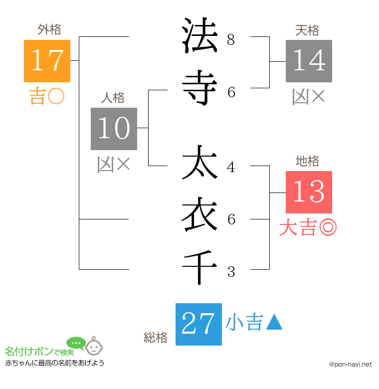 法寺 太衣千さんの姓名判断結果