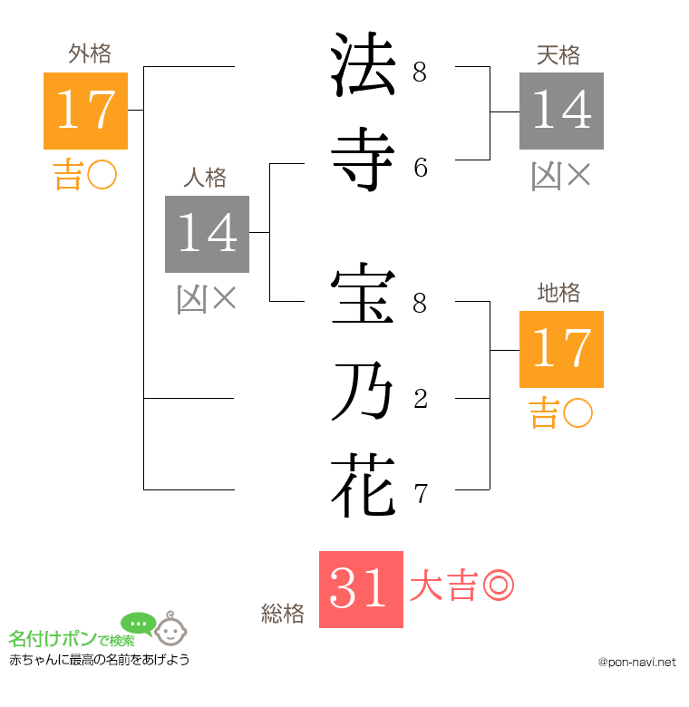 法寺 宝乃花さんの姓名判断結果