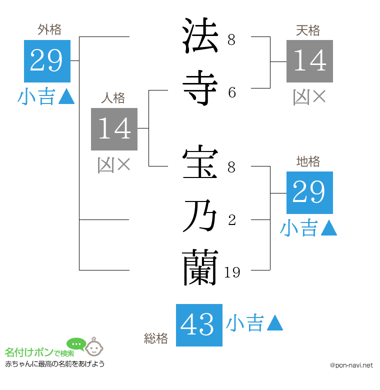 法寺 宝乃蘭さんの姓名判断結果