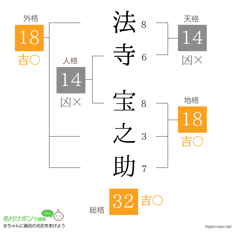 法寺 宝之助さんの姓名判断結果