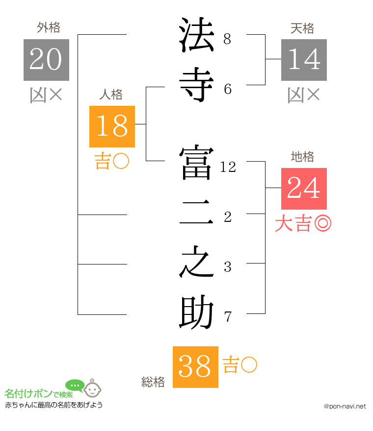 法寺 富二之助さんの姓名判断結果
