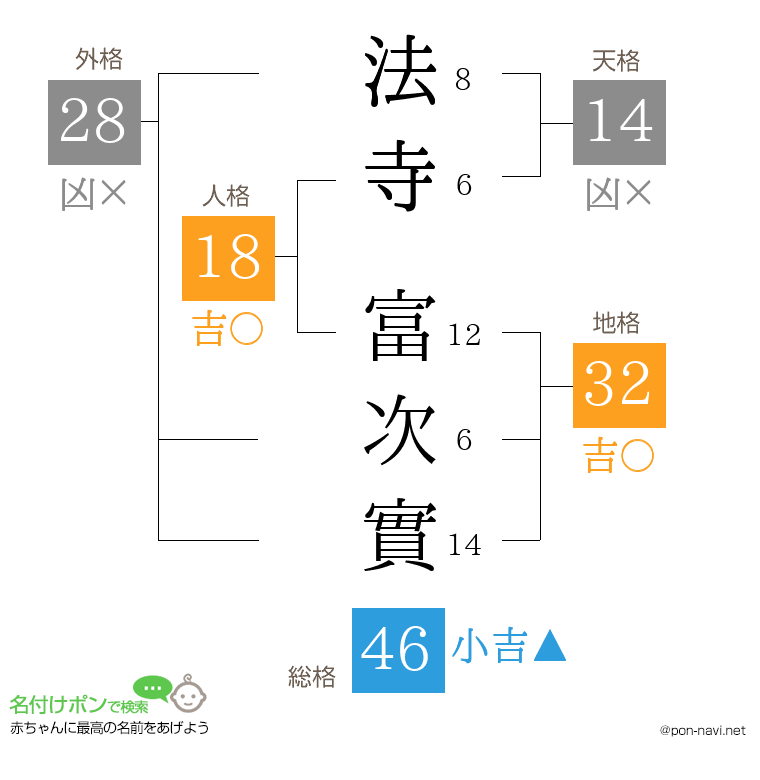 法寺 富次實さんの姓名判断結果