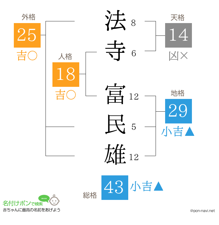 法寺 富民雄さんの姓名判断結果