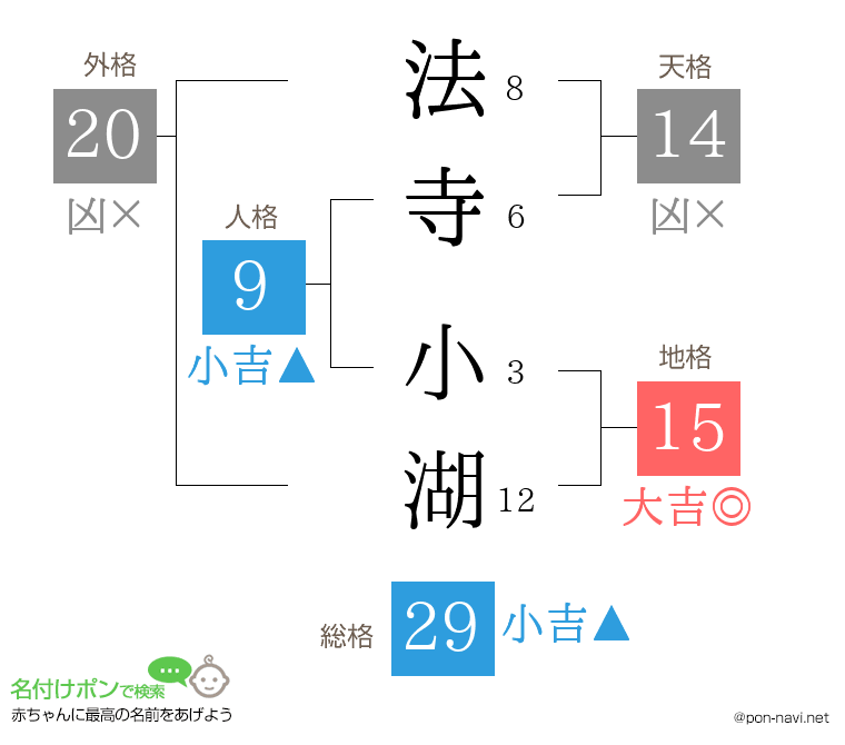 法寺 小湖さんの姓名判断結果