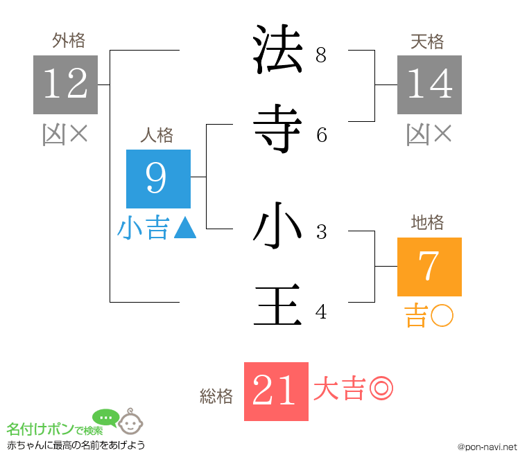 法寺 小王さんの姓名判断結果