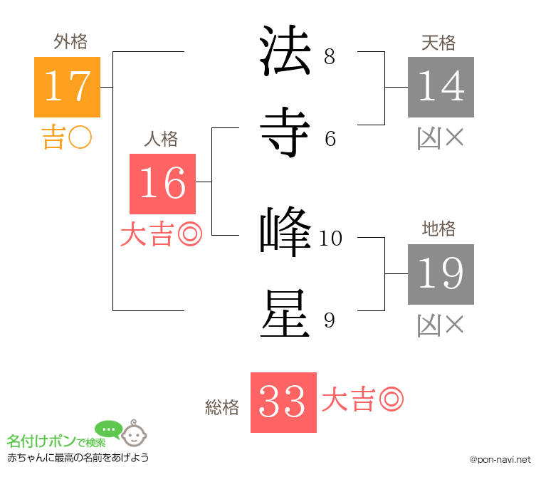 法寺 峰星さんの姓名判断結果