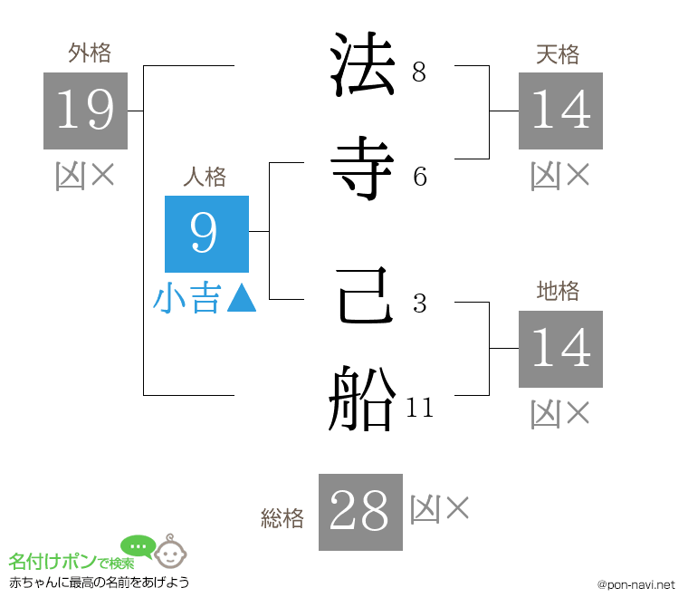 法寺 己船さんの姓名判断結果