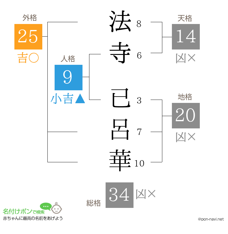 法寺 已呂華さんの姓名判断結果