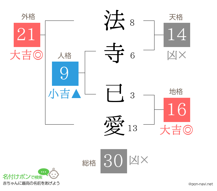 法寺 已愛さんの姓名判断結果
