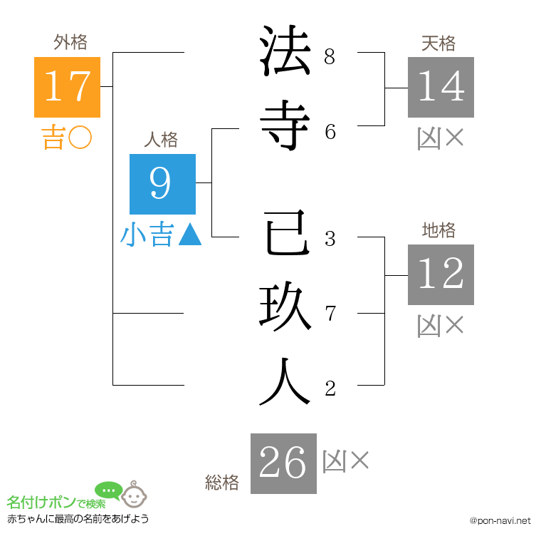 法寺 已玖人さんの姓名判断結果
