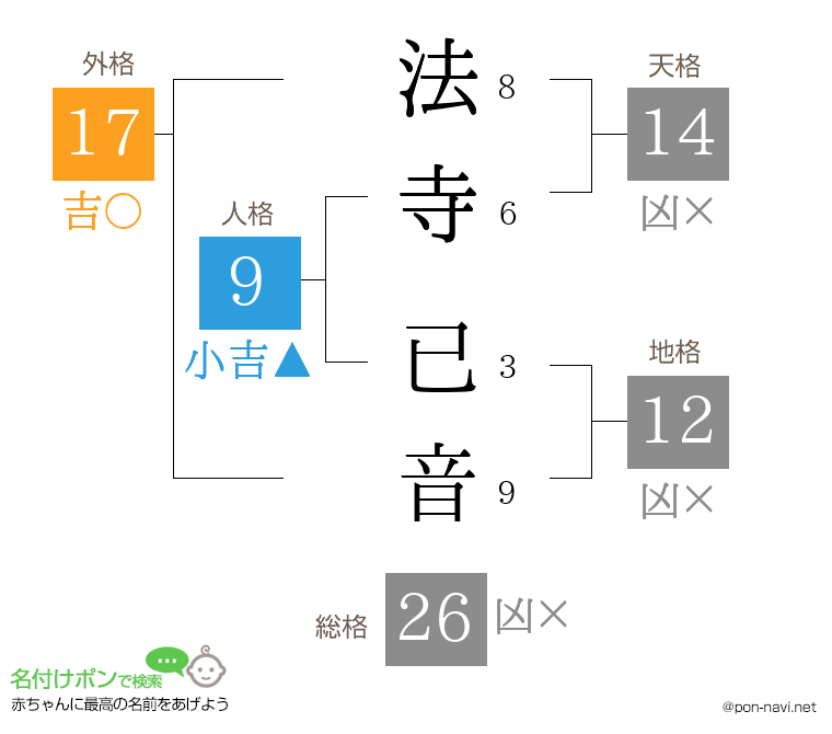 法寺 已音さんの姓名判断結果
