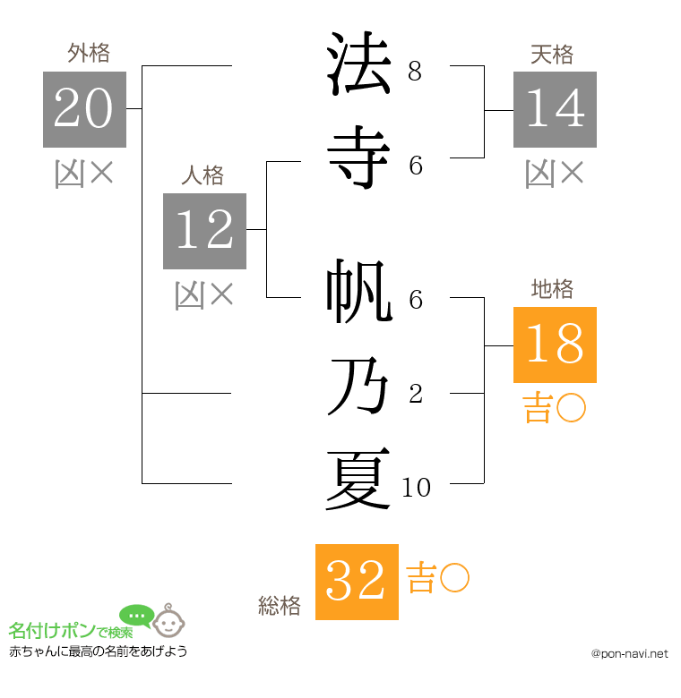 法寺 帆乃夏さんの姓名判断結果