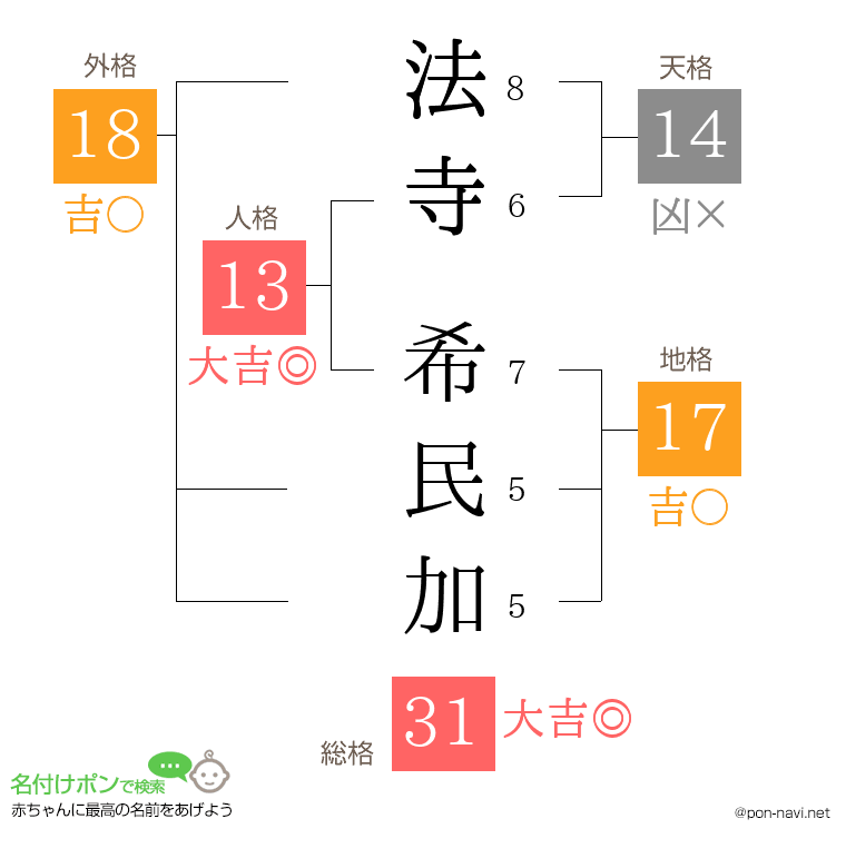法寺 希民加さんの姓名判断結果
