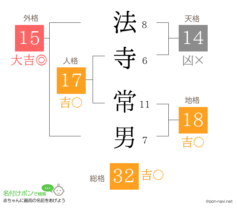 法寺 常男さんの姓名判断結果