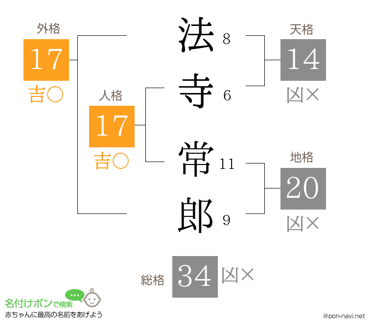 法寺 常郎さんの姓名判断結果