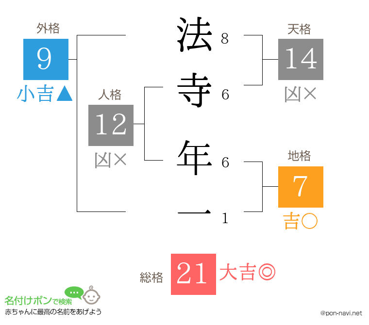 法寺 年一さんの姓名判断結果
