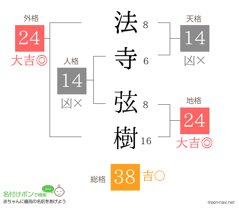 法寺 弦樹さんの姓名判断結果