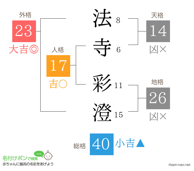 法寺 彩澄さんの姓名判断結果