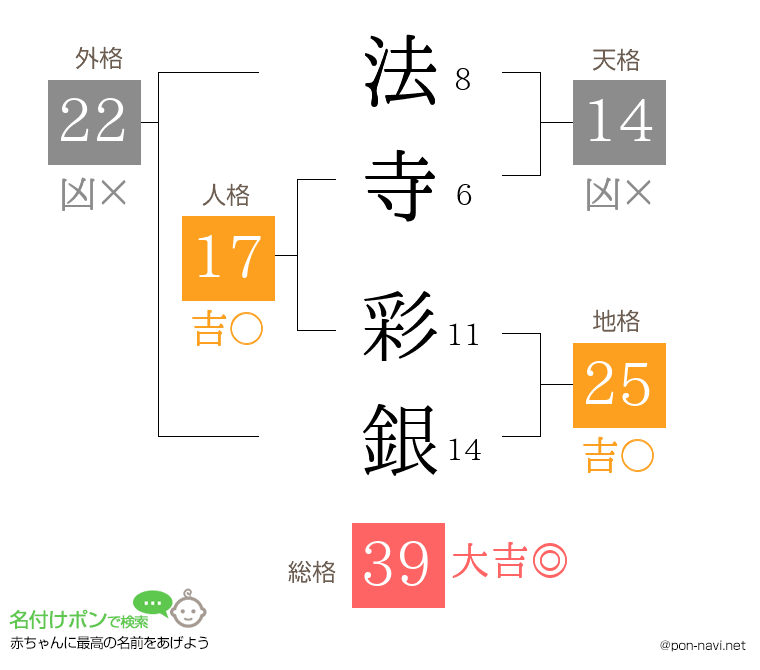 法寺 彩銀さんの姓名判断結果