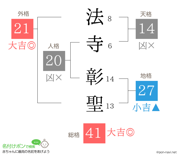 法寺 彰聖さんの姓名判断結果