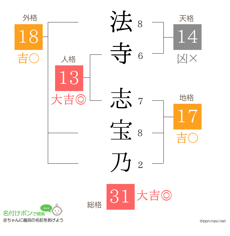 法寺 志宝乃さんの姓名判断結果