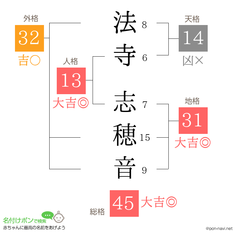法寺 志穂音さんの姓名判断結果