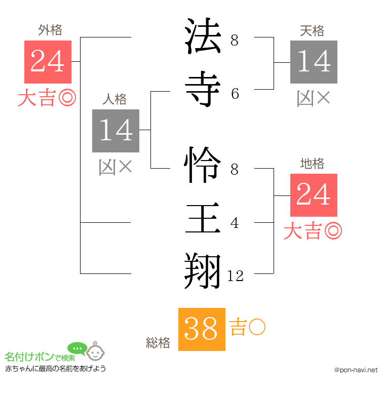 法寺 怜王翔さんの姓名判断結果