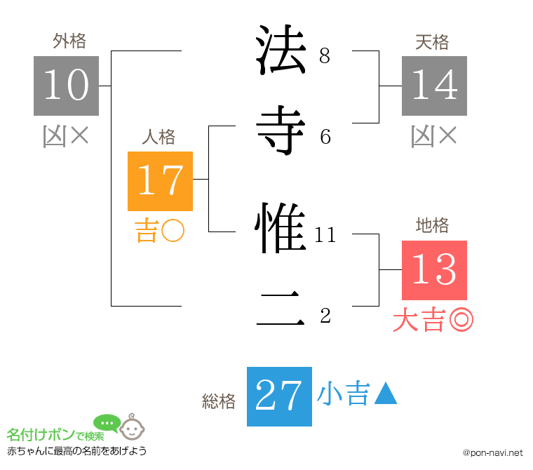 法寺 惟二さんの姓名判断結果